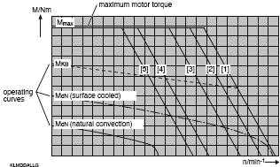 n M,max n M,gyors v gyors A (4.) egyenletben alkalmazott jelölések: (f/min) a motor maximális fordulata, (f/min) a motor gyorsmeneti fordulata, (m/min) a szán gyorsmeneti sebessége.