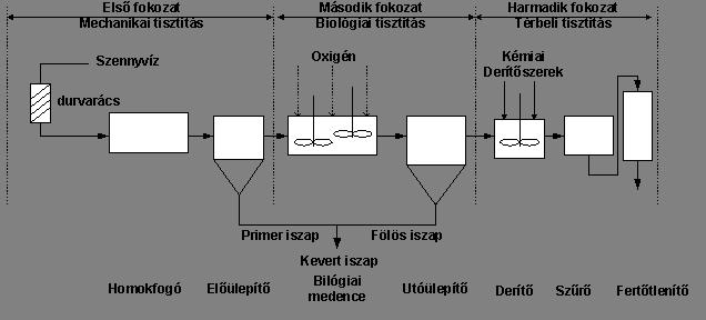 7-14 Iszap- és hulladékkezelő technológiai berendezések 15 Technológiai hulladékátrakó 16-20 Egyéb létesítmények 27.