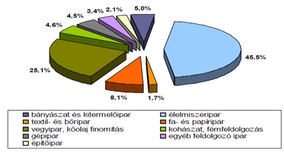 Vízhasználat (millió m 3 ) Magyarország Duna Tisza Dráva Balaton Közüzemi vízkivétel 675,6 413,1 211,8 24,4 26,3 Ipari vízkivétel 4 335,2 3 715,8 613,2 3,0 3,2 Mezőgazdasági célú vízkivétel Egyéb