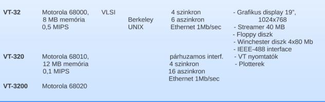 Konfigurációk, paraméterek VIDEOTON Processor Technológia Op.