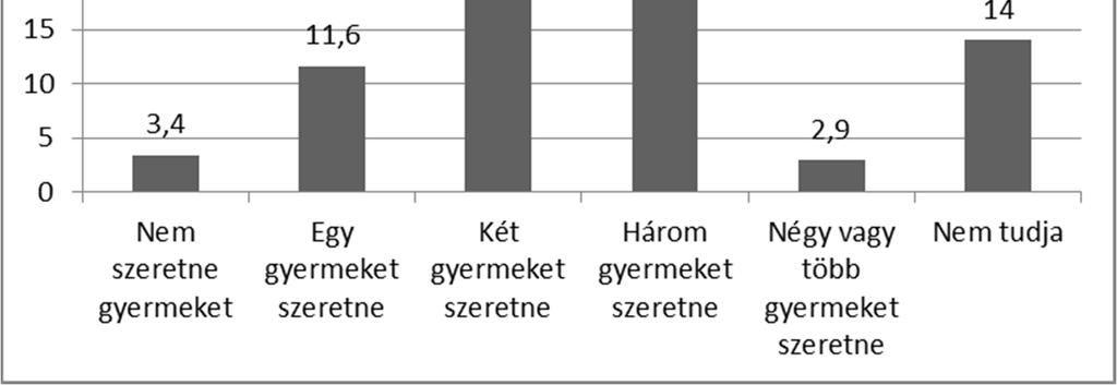 26 Acta Medicina et Sociologica Vol 7., 2016 6. számú ábra Összesen hány gyermeket szeretne? 19-29 évesek, (%), N=409 Forrás: Nyíregyházi Ifjúsága kutatás 2015.