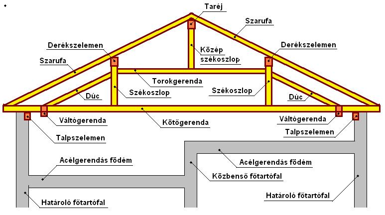 taréj-székoszlopig tartó dúc biztosítja. A főszaruállások szerkezeti vázlatát és az alkatelemek megnevezését a 2. sz. ábrában adom meg.