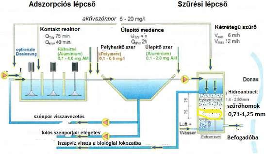 A mikro anyagok eltávolítását célzó eljárások közül végül is az ózonos kezelés + kétrétegű szűrés, az aktívszenes adszorpciós eljárás + szintén kétréteges szűrés (finom homok + antracit) valamint a