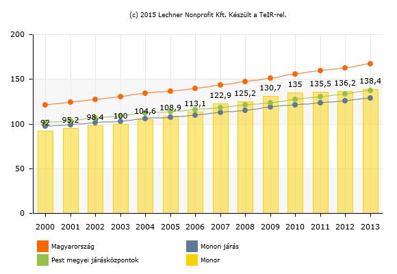 Megállapítható, hogy Monor teljesen követi a Pest megyei és országos tendenciákat a 15-59 éves korosztály tekintetében. T4.