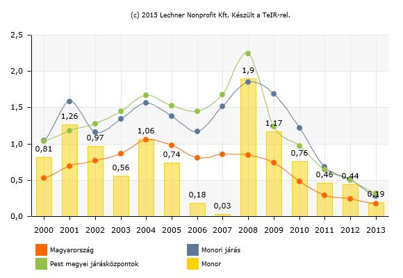 MONOR VÁROS TELEPÜLÉSFEJLESZTÉSI KONCEPCIÓ MEGALAPOZÓ VIZSGÁLAT T10. ábra: Épített lakások aránya (éves lakásállomány százalékában) (%) Forrás: Lechner Nonprofit Kft T11.