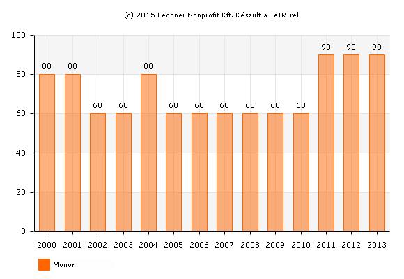 MONOR VÁROS TELEPÜLÉSFEJLESZTÉSI KONCEPCIÓ MEGALAPOZÓ VIZSGÁLAT T14. ábra: Működő bölcsődei férőhelyek száma (2000-2013) (db) Forrás: Lechner Nonprofit Kft. T15.
