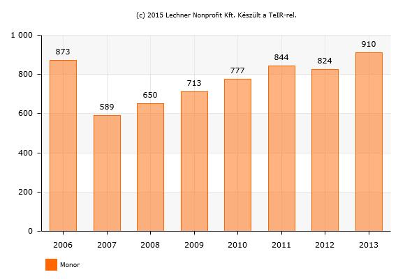 MONOR VÁROS TELEPÜLÉSFEJLESZTÉSI KONCEPCIÓ MEGALAPOZÓ VIZSGÁLAT A Gyvt. 67/A. -a 2013. szeptember 1-jétől a jegyző hatáskörébe helyezte a hátrányos és a halmozottan hátrányos helyzet megállapítását.