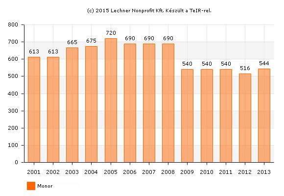 MONOR VÁROS TELEPÜLÉSFEJLESZTÉSI KONCEPCIÓ MEGALAPOZÓ VIZSGÁLAT T20. ábra: Óvodai férőhelyek száma gyógypedagógiai neveléssel együtt (2001-2013) (db) Forrás: Lechner Nonprofit Kft.