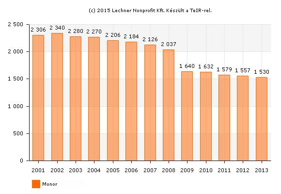 MONOR VÁROS TELEPÜLÉSFEJLESZTÉSI KONCEPCIÓ MEGALAPOZÓ VIZSGÁLAT Bölcsődei, óvodai férőhelyek száma, ellátottak száma 2014-ben ÓVODÁK 1 2 3 4 5 6 7 8 9 100 TESZ-VESZ 6 293,7 146 175 185 1 2 149 150