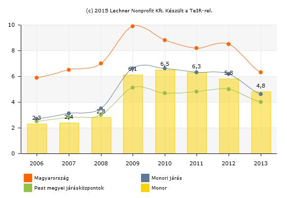 Lehetőségként értékelendő a település alatt meghúzódó jelentős szénhidrogén mező, valamint termálvízkincs. A település nem rendelkezik még ipari parkkal, illetve nem működik inkubátor ház Monoron. I.