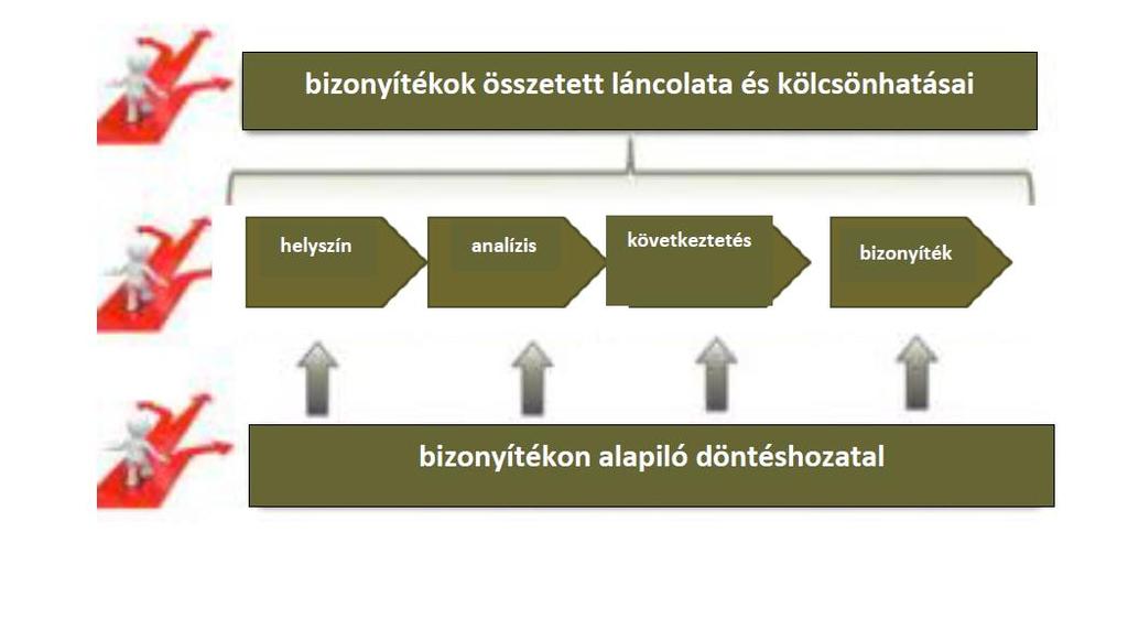 a megközelítésmódnak a tárgyi bizonyítási eszközök természetére, viselkedésére vonatkozó bizonyítékon alapuló (evidence based) megfigyeléseken kell alapulnia és tekintetbe kell vennie az emberi