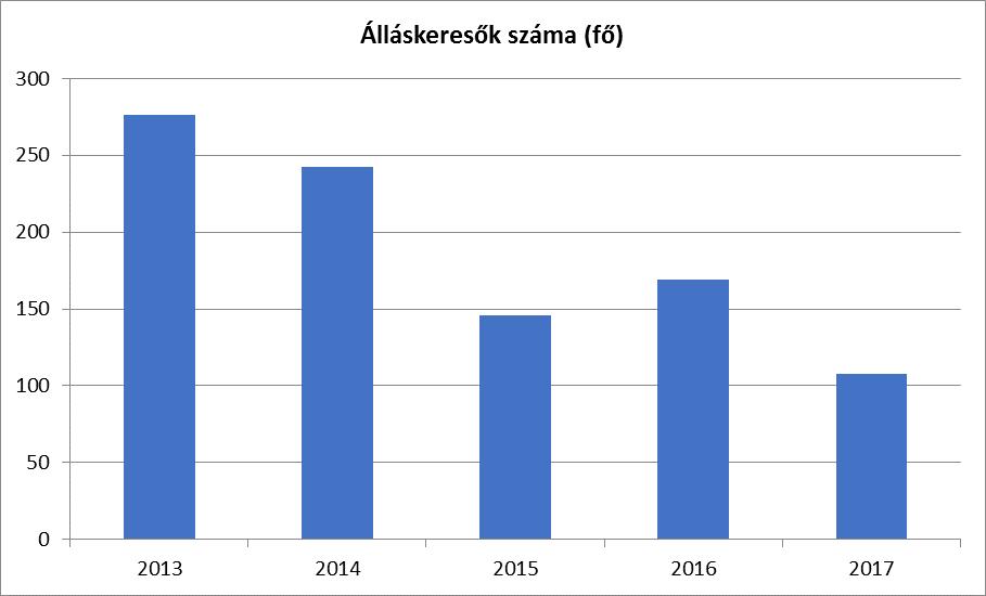 A nyilvántartott álláskeresők korcsoportonkénti kimutatása megmutatja, hogy a munkanélküliség hogyan változik a különböző korosztályok tekintetében.