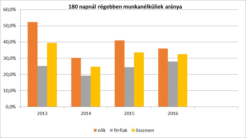 A táblázat adatai rámutatnak arra, hogy 32,5%-os arányban vannak jelen a tartós munkanélküliek a regisztrált munkanélküliekhez képest.