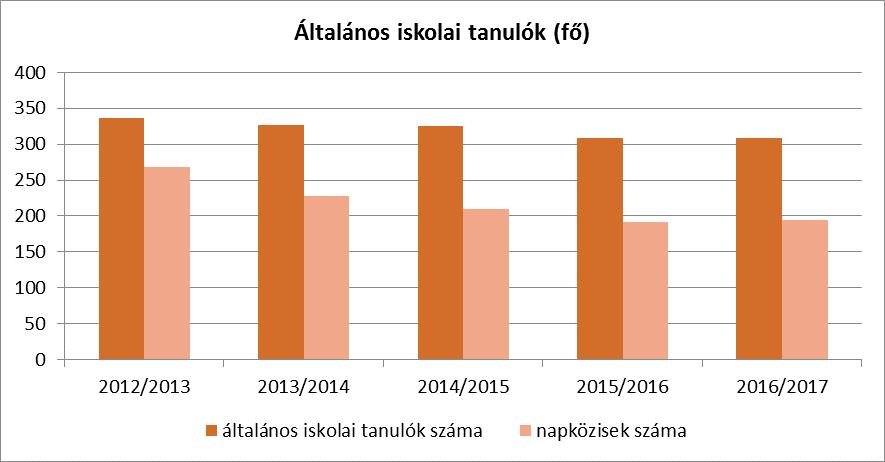 Forrás: helyi adatgyűjtés 4.4.6.