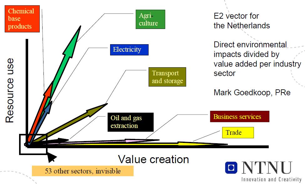 Value creation versus