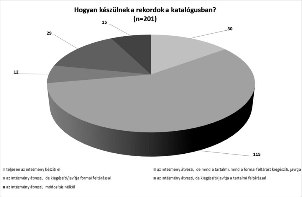 A következő kérdésünk a rekordok születésének mikéntjére vonatkozott.