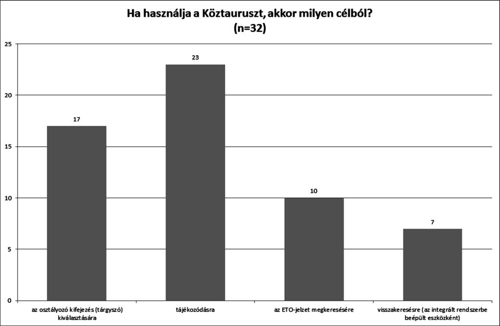 A Köztaurusz használatára külön is rákérdeztünk olyan formában, hogy amennyiben használja, akkor mire.