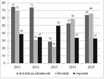 KISZL PÉTER lai felvételi kampány szervezése; bölcsészkari oktatók publikációnak rögzítése a Magyar Tudományos Művek Tárában (MTMT) és ehhez kapcsolódóan hivatkozások felkutatása).