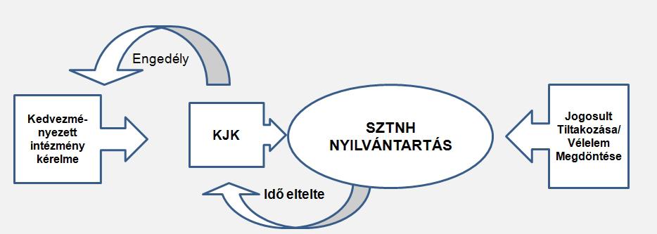 A JOGVÉDETT MÛVEK KÖZÖS JOGKEZELÉSÉNEK, DIGITALIZÁLÁSÁNAK ÉS Az out of commerce művek közös jogkezelése A német megoldás átvételének további előnyei: nem befolyásolná az SZTNH árva mű engedélyezési