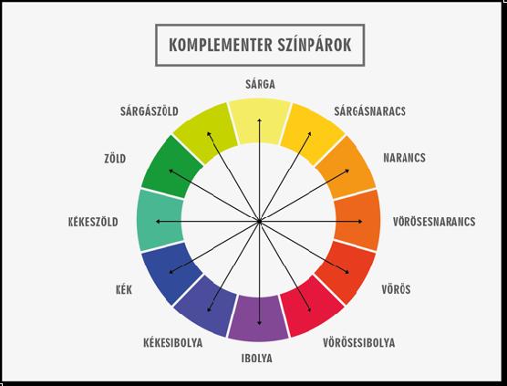 A komplementer színpárokat, más néven kiegészítő színpároknak" is nevezzük. A komplementer színpárokat, a színkörön egymással szemben álló színeket jelenti.