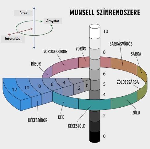 A MUNSELL RENDSZER Míg a hagyományos színkőr elmélet a színeket két dimenzióban ábrázolja, és csupán további árnyalatokra bontja szét, addig a Munsell féle színrendszer ennél tovább lép.