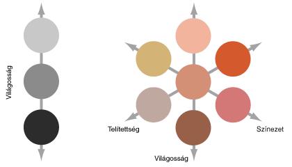 ALAPFOGALMAK Egy másik felosztás szerint a színeknek a tulajdonságait a fenti ábrán látható módon oszthatjuk fel, eszerint az alábbi három megnevezést is használhatjuk.