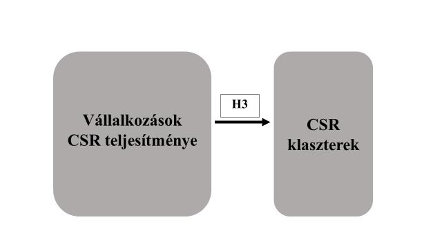hogy a CSR és fenntartható fejlődés fogalmait helytelenül használják, ami nem meglepő, mert hasonló célkitűzések motiválják mindkét szemléletet, de vannak közöttük eltérések.