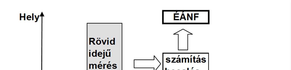 Fő- és mellékállomás Főállomás: Nagyszámú mérést végző forgalomszámláló állomás,