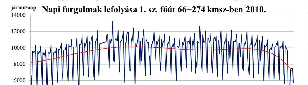 Közúti forgalom napi,