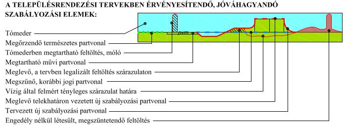 Víziállások, feltöltések Víziállások elhelyezése 2008-ig jegyzői hatáskör 2014-ig vízjogi