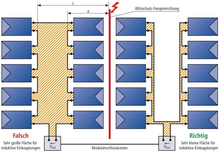 Az induktív becsatolás csökkentése megfelelő nyomvonalvezetés révén Villámvédelmi felfogó Hibás Nagyon nagy felület az induktív csatolás szempontjából Napelem csatlakozó doboz Helyes Nagyon kicsi