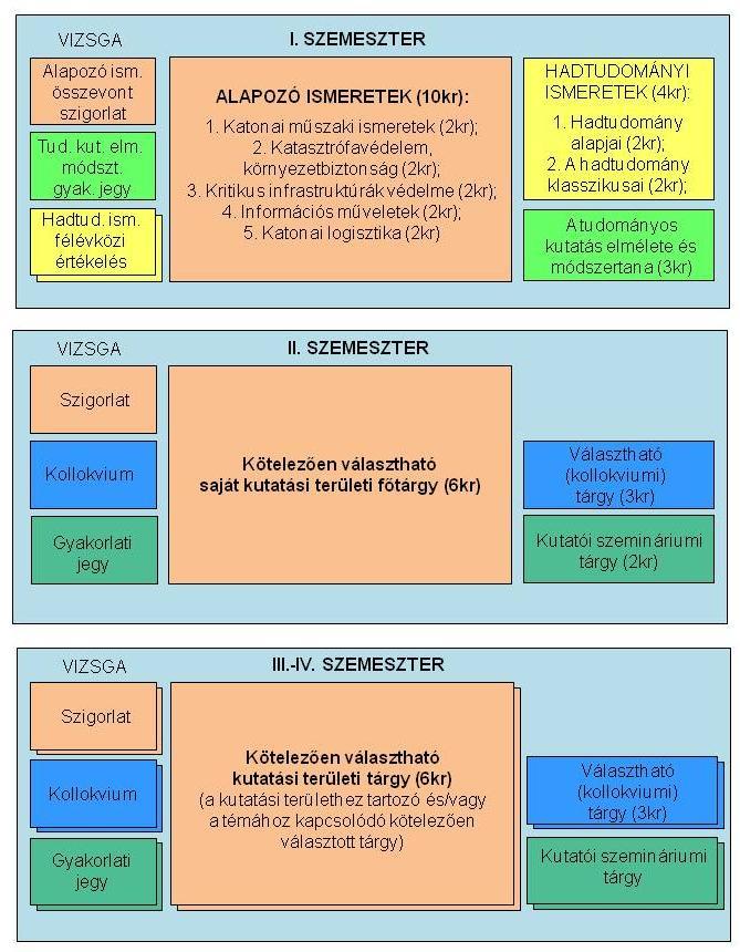 3. A TANTÁRYFELÉTEL JAASOLT RENDJE SZEMESZTERENKÉNT (ALAMENNYI KUTATÁSI TERÜLETEN KÖZÖS) Az alábbi ábrák a képzés során a tantárgyfelvétel egy lehetséges, javasolt rendjét szemléltetik.