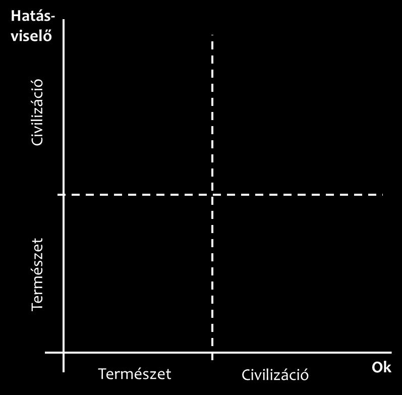 8. A környezeti katasztrófák csoportosíthatóak a kiváltó okok és a hatásviselők szerint, ahogyan azt az alábbi ábra is szemlélteti.