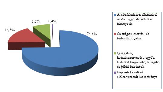 A közfeladatok ellátásával összefüggő alapellátási támogatás aránya és az igazgatási kiadások részaránya a korábbi évekhez hasonló mértékű. 2.