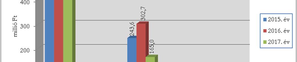 ) A felújítási támogatás intézményi kör szerinti megoszlását az alábbi táblázat mutatja: adatok millió Ft-ban 2015. év 2016. év 2017.