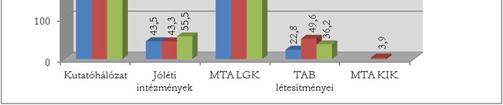 , Budaörsi út) 243,6 29,8% 302,7 33,8 165,0 22,1 Területi Akadémiai Bizottságok Titkársága 22,8 2,8% 49,6 5,5 36,2 4,9 MTA Könyvtár és Információs Központ - - 3,9 0,4 - - Összesen 817,0
