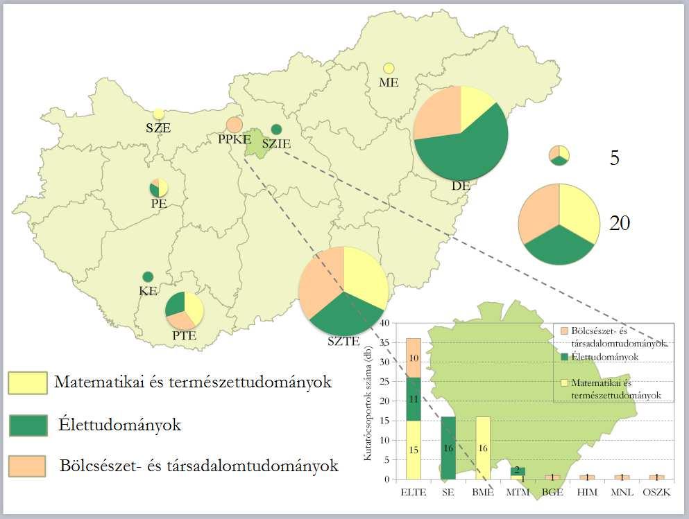27. ábra: Az MTA támogatott kutatócsoport-hálózata és az egyetemi Lendületkutatócsoportok tudományterületi megoszlása (2017) A térkép a 2017-ben az egyetemeken működő támogatott kutatócsoportok és a
