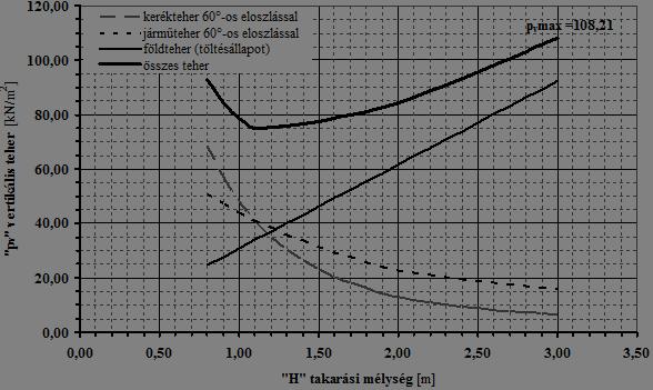 I. TERVEZÉS - mértékadó terhek és hatások figyelembevétele, szuperponálása gravitációs rendszereknél