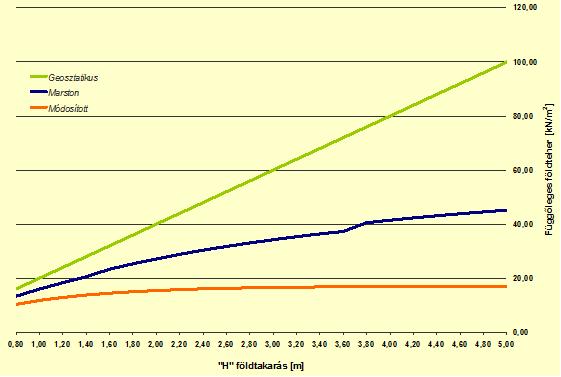 I. TERVEZÉS - Mértékadó terhek és hatások figyelembevétele gravitációs rendszereknél Merev és rugalmas csövek földterheinek összehasonlítása: merev csövek: geosztatikus vagy annál nagyobb földteher