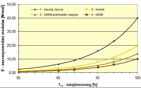I. TERVEZÉS - gravitációs rendszerek méretezési kritériumai Teherviselő: cső + ágyazat együttesen Alakváltozás befolyásoló jellemzők: a cső