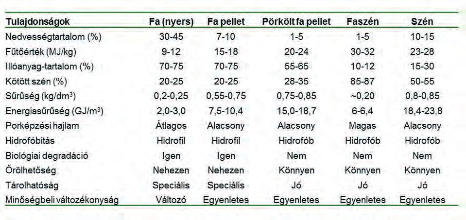 BIOTECHNOLÓGIA 3. ábra. A lignocellulózok szerkezete (Forrás: Q. Bach: Wet Torrefaction of Biomass) 4. ábra. Kezeletlen és különböző hőmérsékleteken előkezelt hazai biomasszaminták Táblázat.
