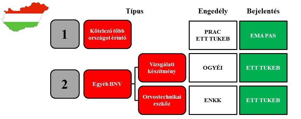 az elért vizsgálati eredmények az írásos tájékoztató módosítását igénylik A BNV során az illetékes hatóság folyamatosan ellenőrzi a vizsgálatot és amennyiben nem megfelelőséget talál az engedély,