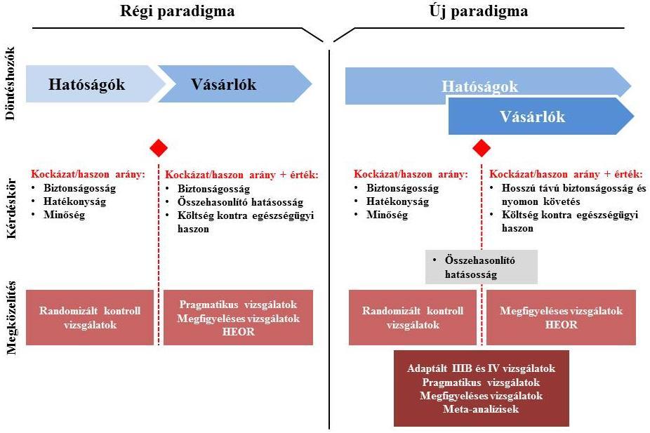 1. ábra: Paradigmaváltás a klinikai vizsgálatokban. [4] Összefoglalva megállapítható az, hogy a BNV-k harmonizált, átlátható és rendszerezett szabályozása aktuálissá vált.