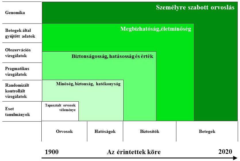 2. ábra: Orvostudományi bizonyítékok evolúciója.