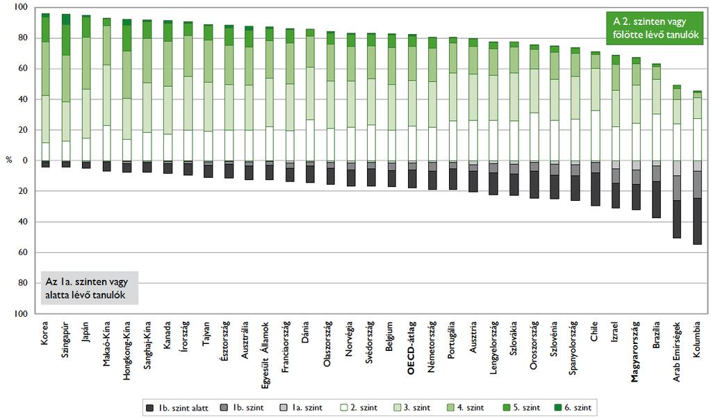 A diákok képességek szerinti megoszlása a digitális szövegértés skáláján Forrás: OECD, PISA 2012. database, Table 1.4.1a.
