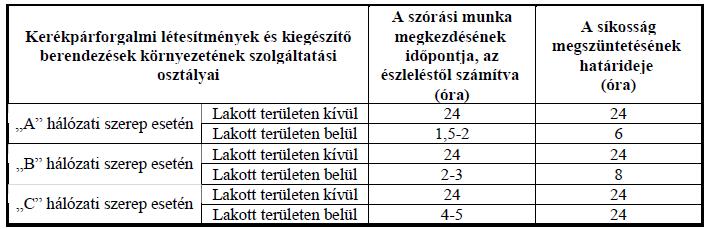 KLKSZ - Üzemeltetés Tisztántartás: A és B esetén hetente, C esetén 2 alk/év, hidak 2