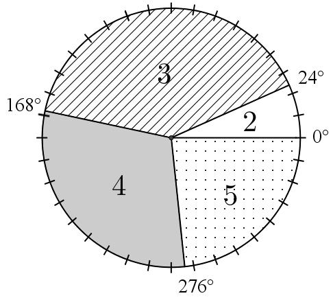 14. b) 1 főnek 1 -os középponti szög felel meg az ábrán. Az egyes osztályzatokhoz tartozó középponti szögek: -es: 4 ; 3-as: 144 ; 4-es: 108 ; 5-ös: 84.