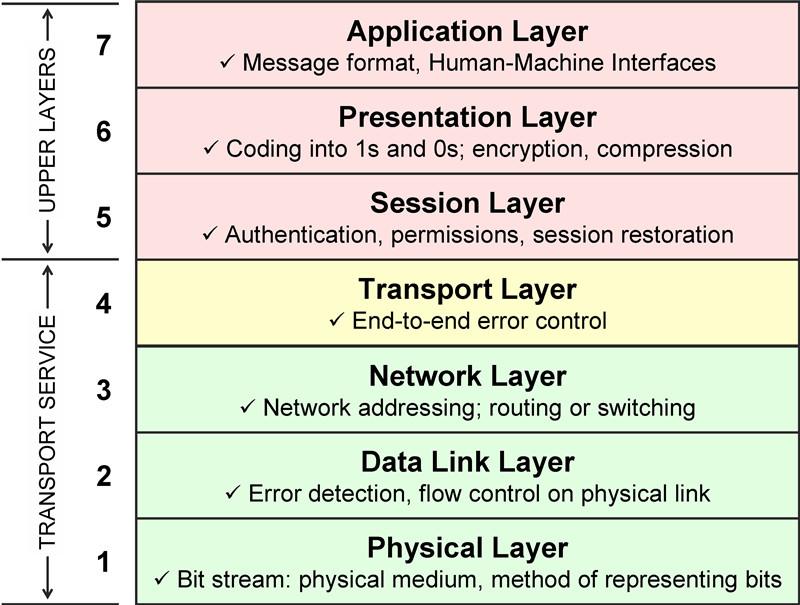 HTTPS HTTP + Transport Layer Security TLS: Transport réteg HTTP: Application réteg Mi a helyzet a GET paraméterekkel?