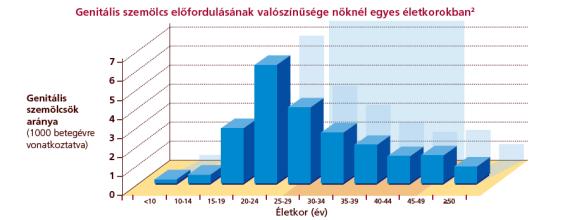 5/4/2017 19 20 A HPV: több, mint a méhnyakrák kórokozója A HPV fertőzés férfiakat és nőket egyaránt érinthet A különböző HPV típusok szerepe súlyos, pszichés és fizikai terhet jelentő betegségek