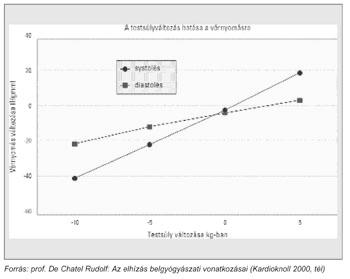 Testsúly és vérnyomás összefüggése NG 181 Antihypertenzív szerek - Diureticumok (thiazid, kacs, aldoszteron antagonisták, K spórolók) - B-blokkolók - A 1 blokkolók (doxazosin, terazosin) -